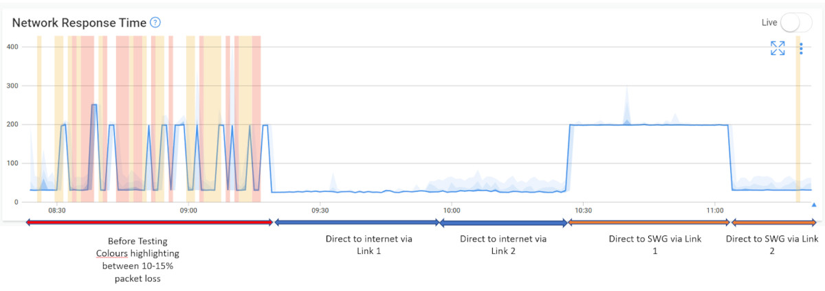 Case Study: SD-WAN Migration Monitoring