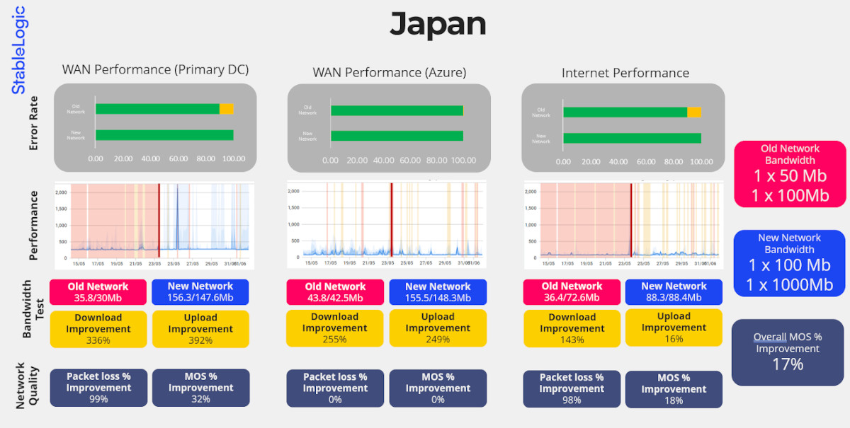 Case Study: SD-WAN Migration Monitoring