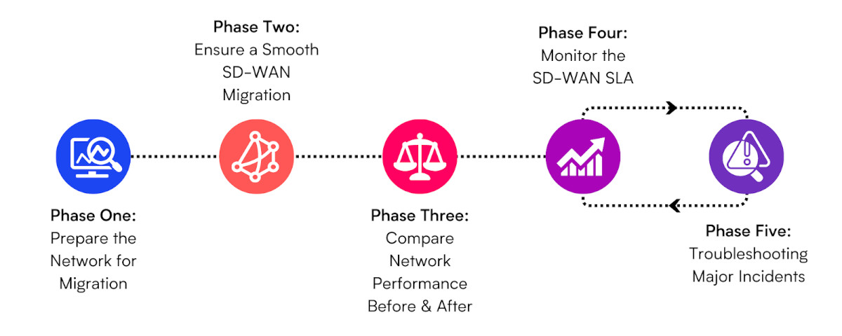 Case Study: SD-WAN Migration Monitoring