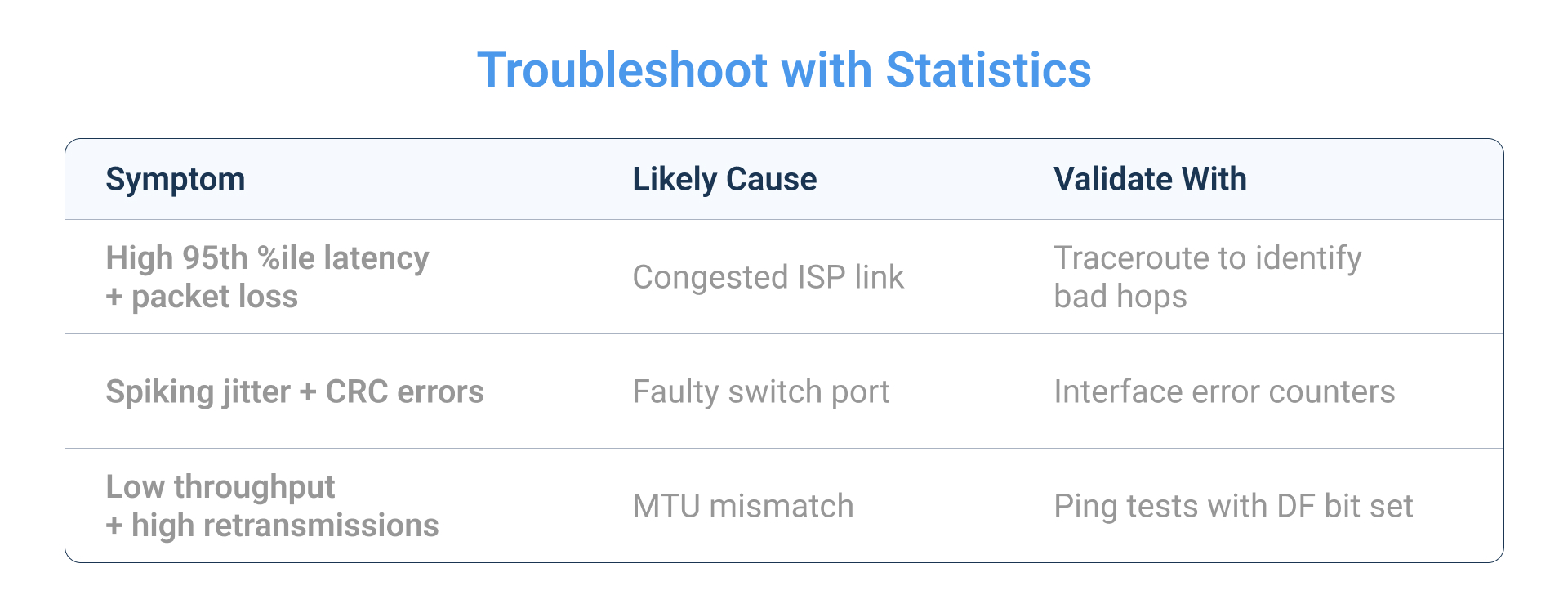 Troubleshoot with network Statistics
