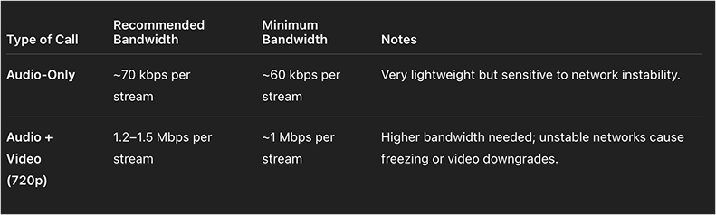 Bandwidth: Audio + Video