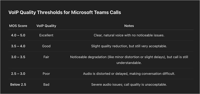 monitor Microsoft Teams metrics VoIP Quality thresholds
