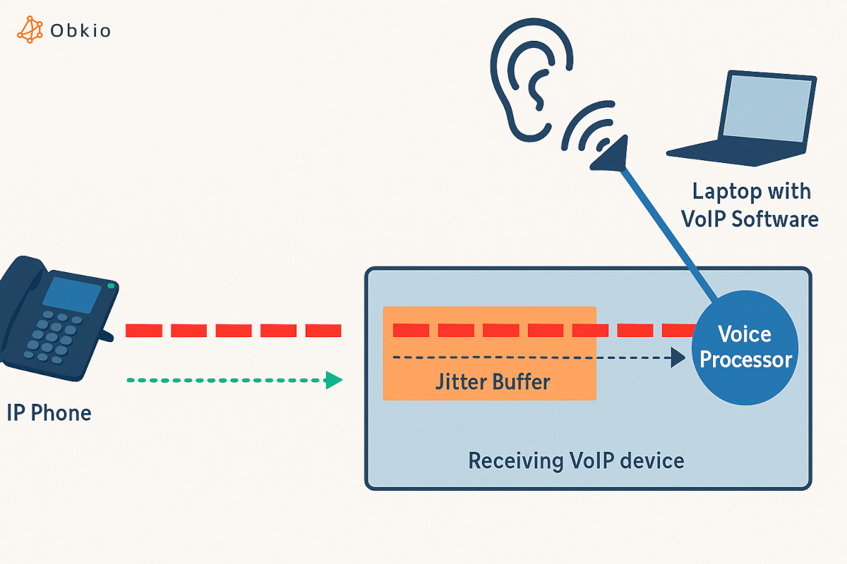 what is a jitter buffer in VoIP