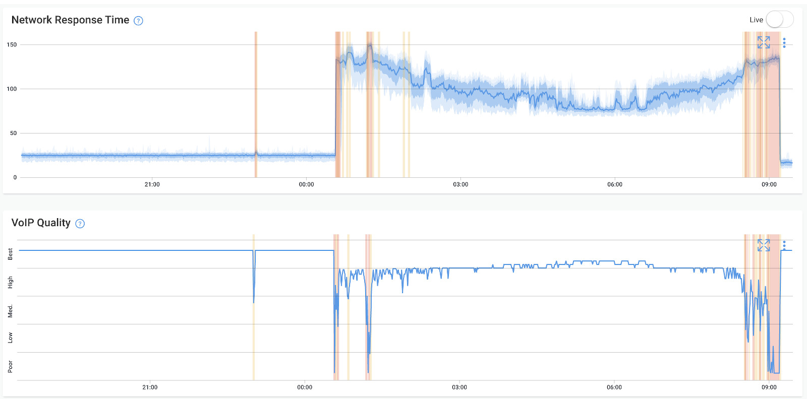 VoIP Quality Table - VoIP Monitoring