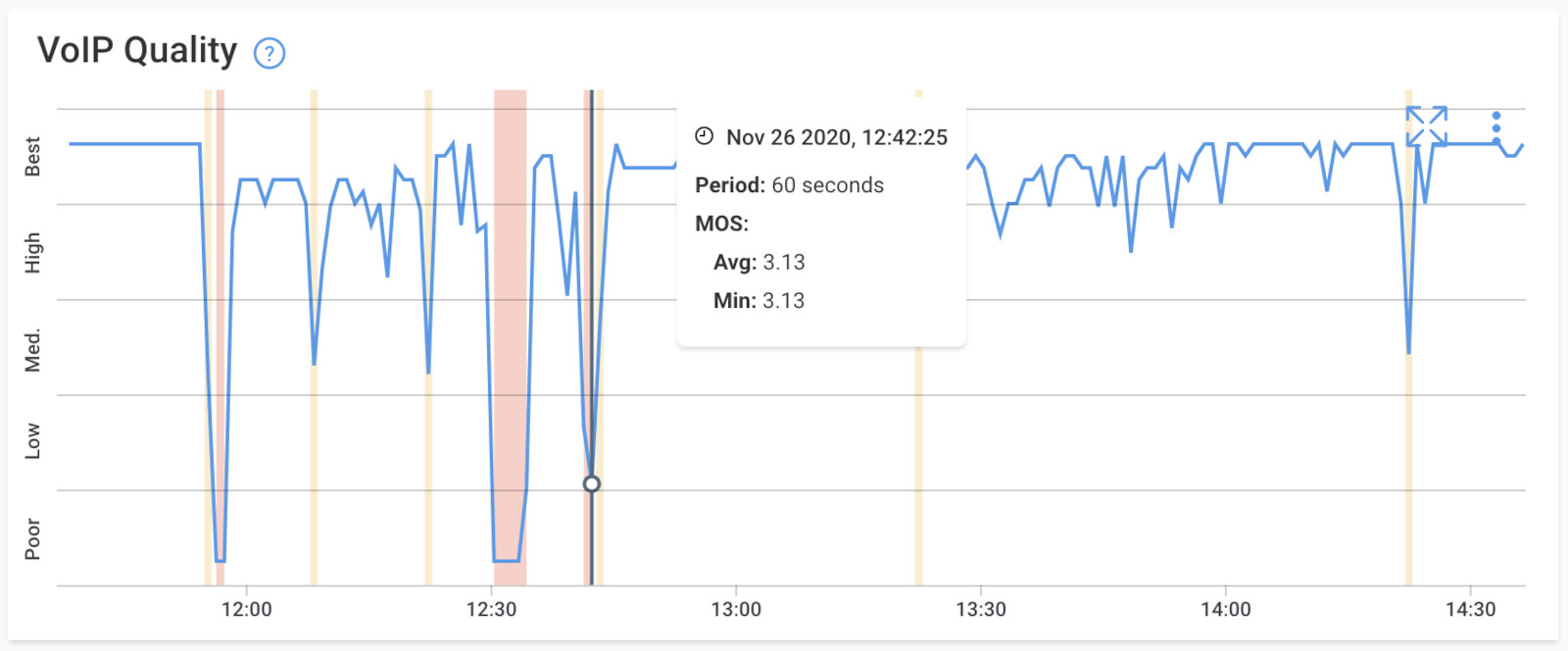 Network Metrics VoIP Quality