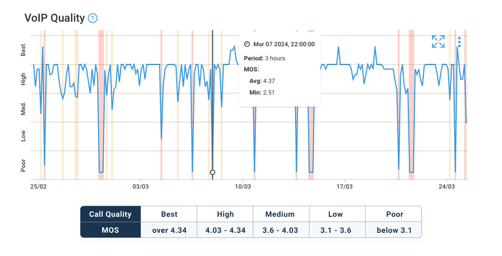 Measuring VoIP Quality with MOS Score