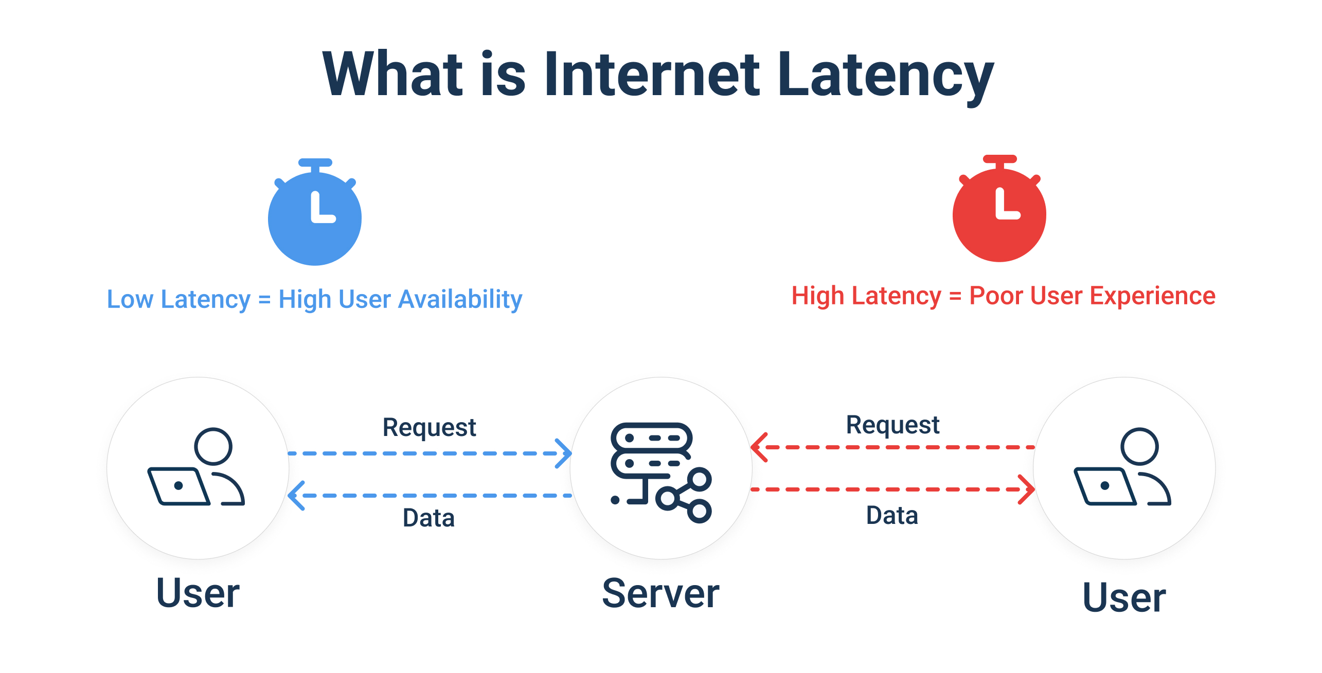 What is Internet Latency