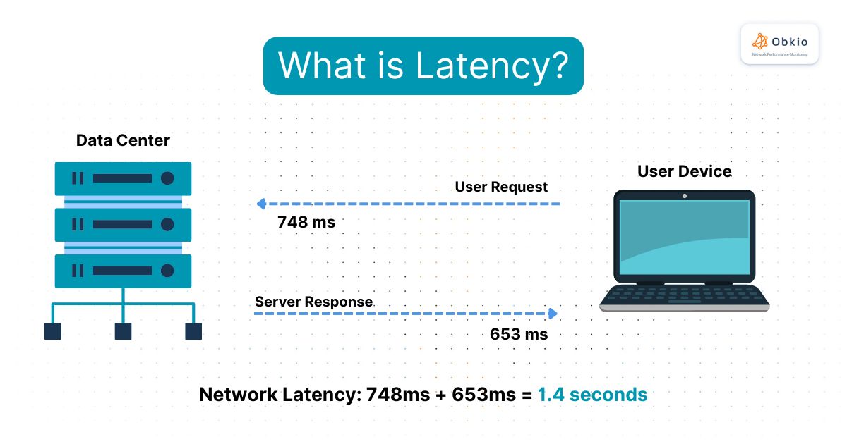 factors affecting network performance - Latency