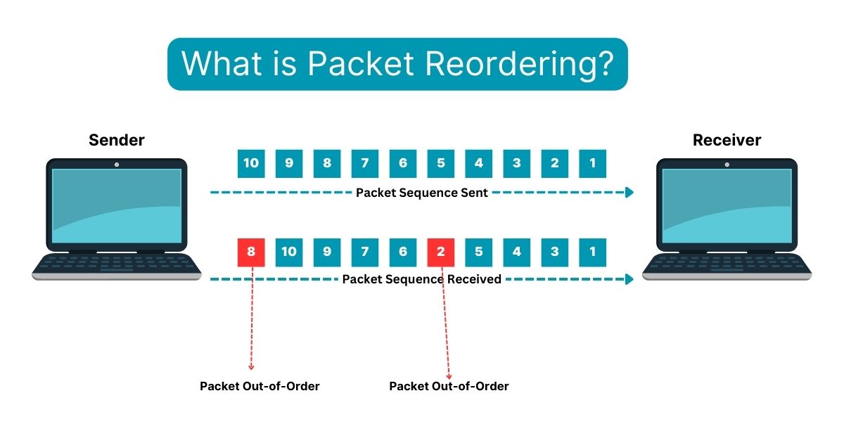 what are network packet reordering