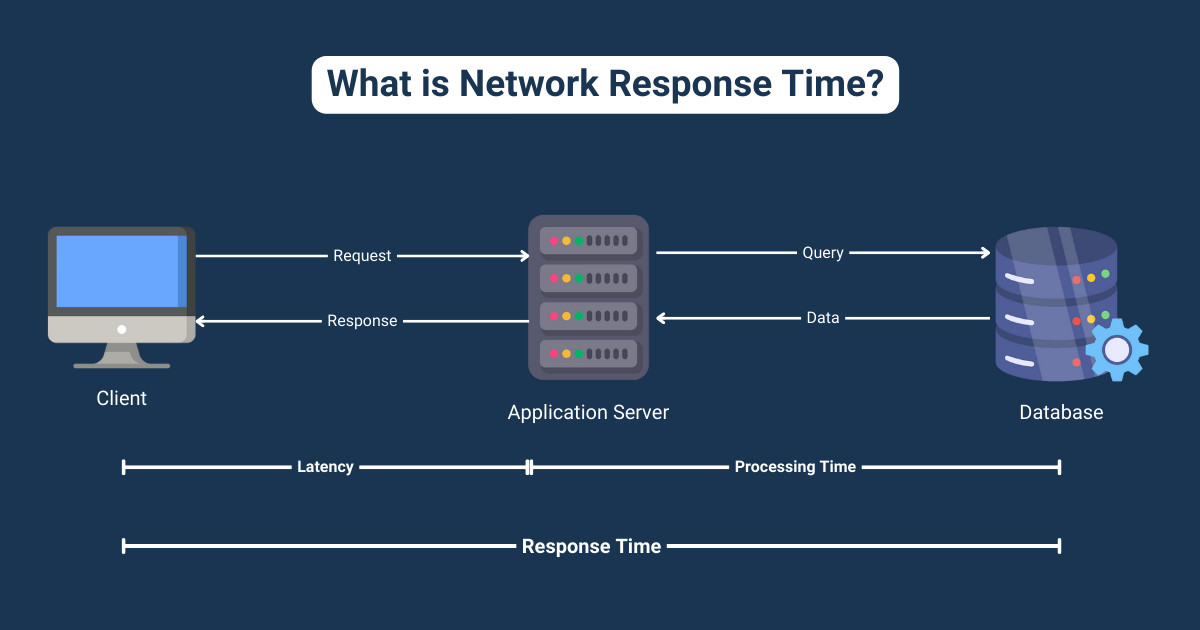 what is Network Response Time definition