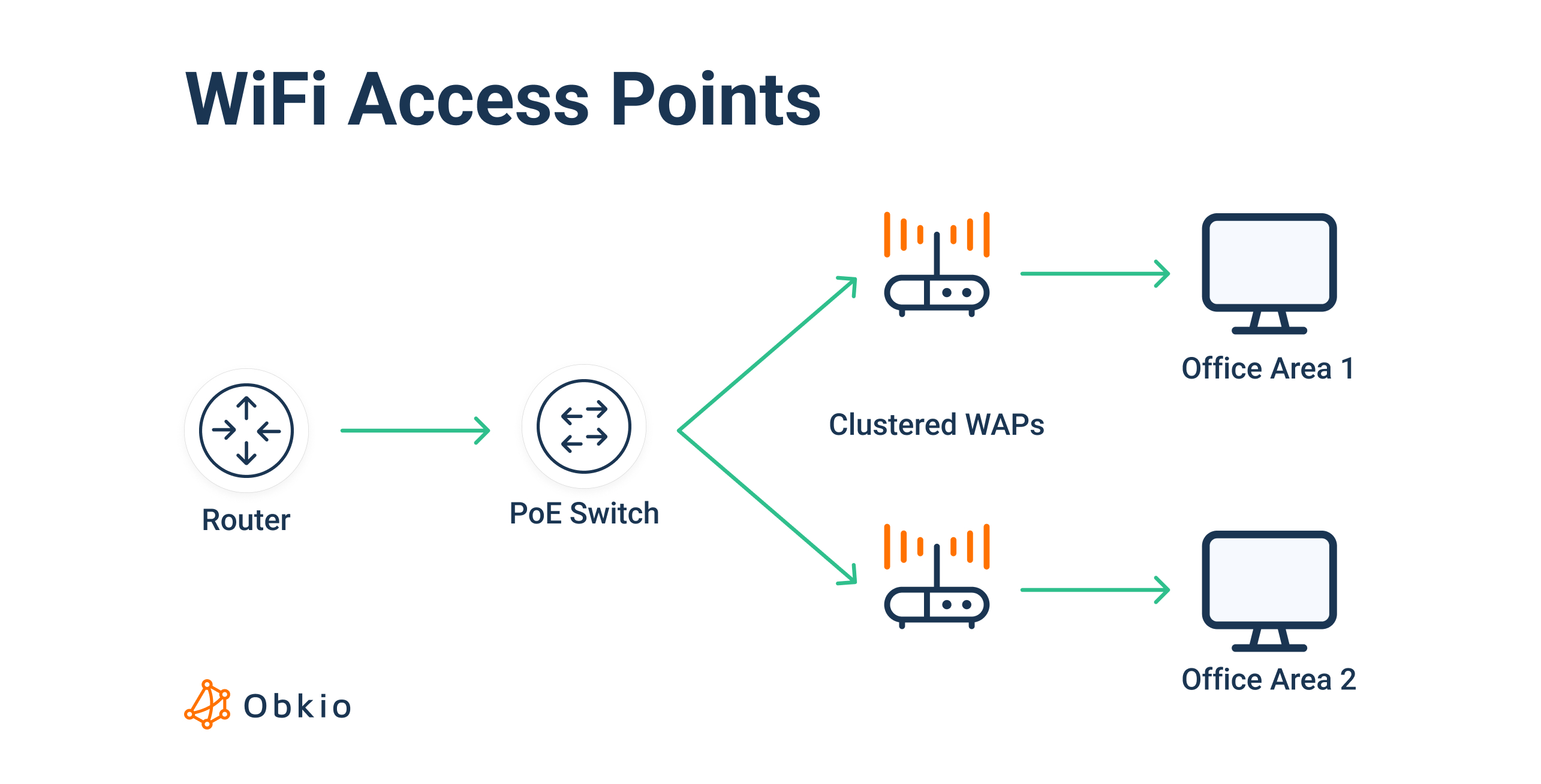 common network devices WiFi Access Points