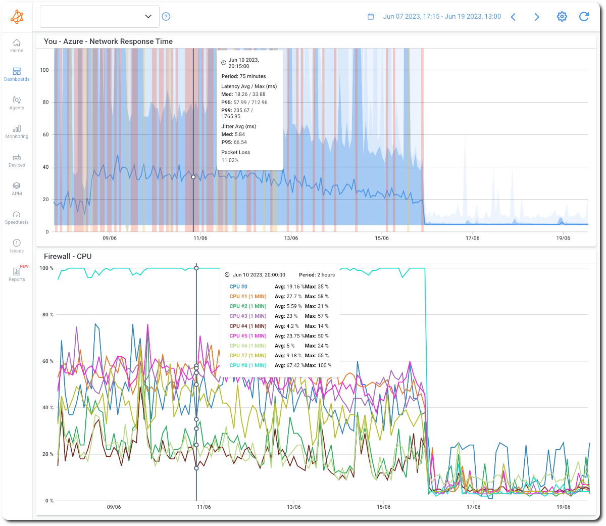 router monitoring CPU Graph