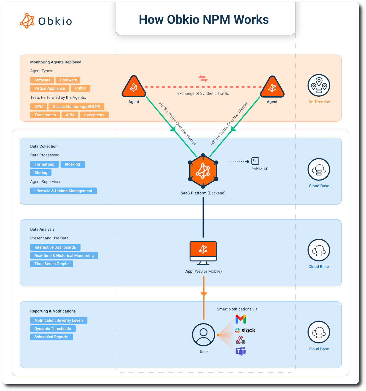 Obkio Solarwinds NPM alternative