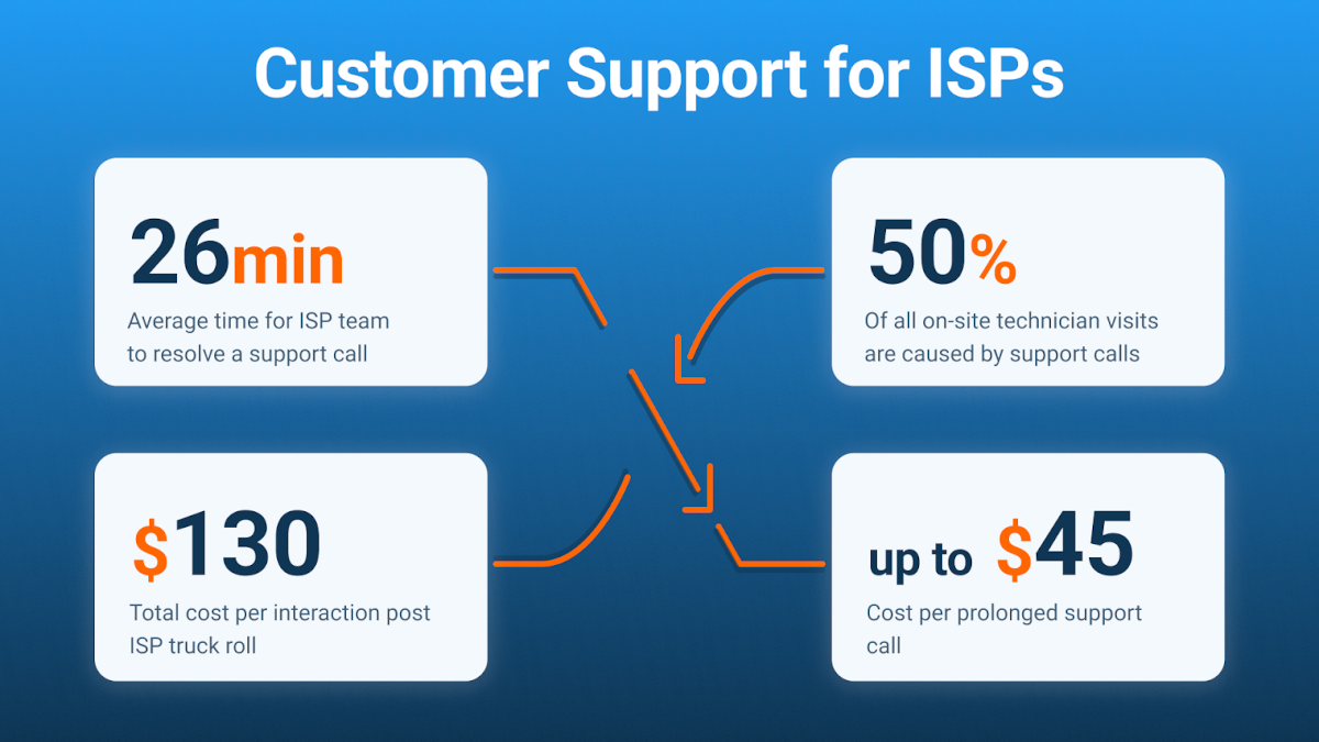 Monitoring ISP Networks