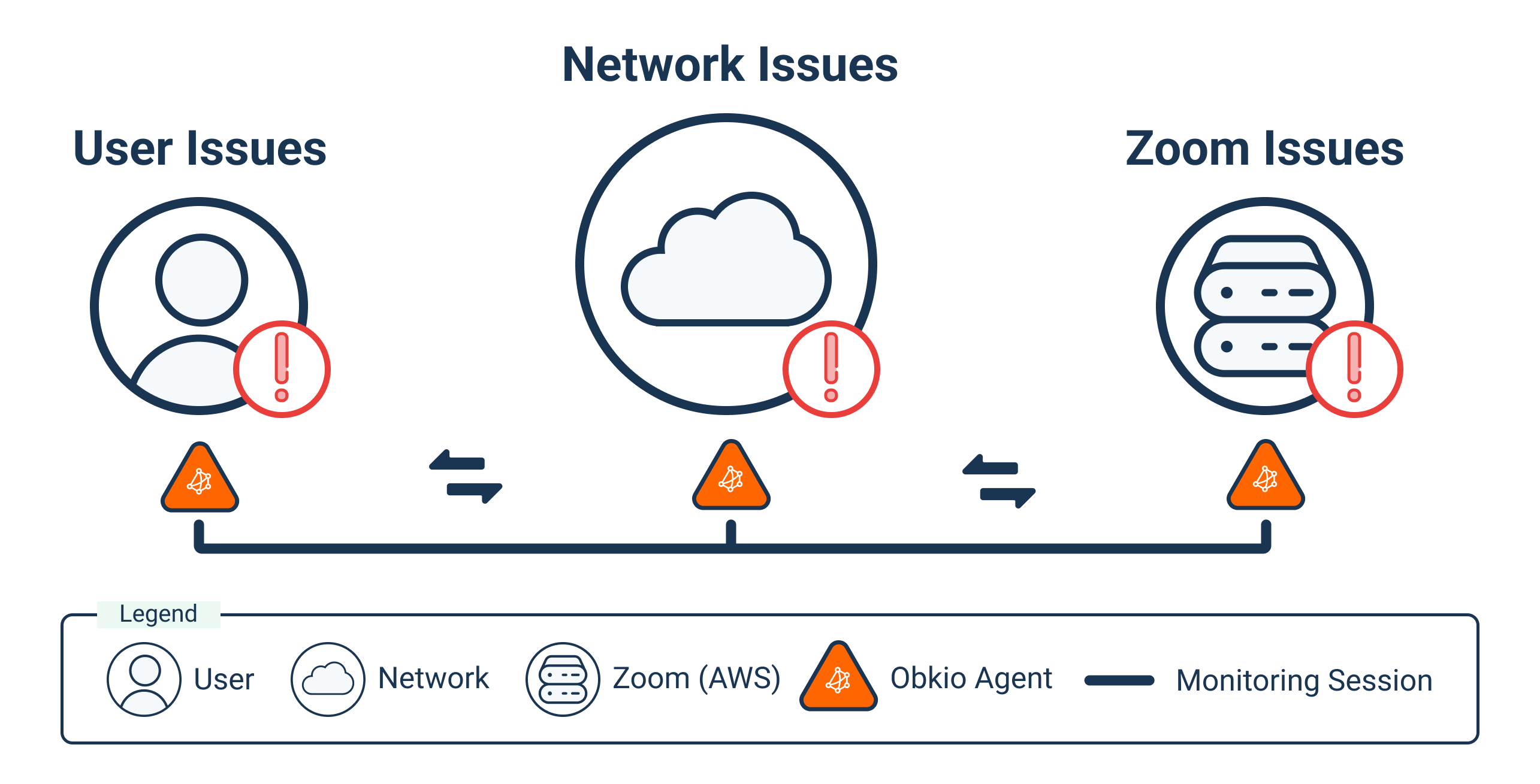 Zoom Network Issue Types