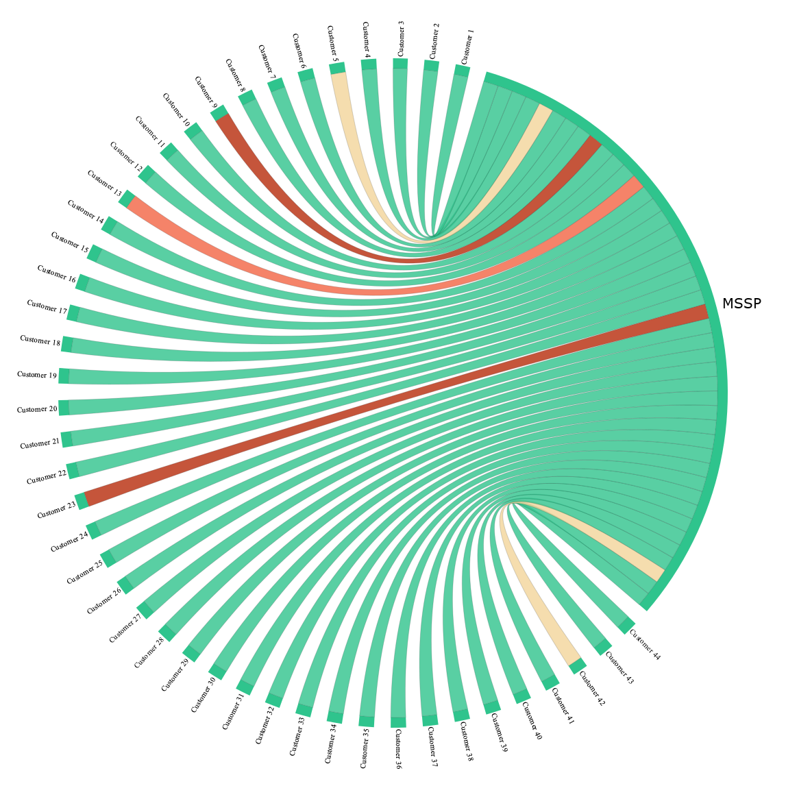 Network Monitoring for MSSP