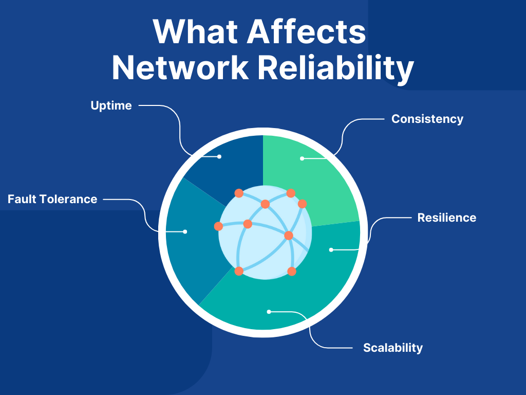 what is network reliability