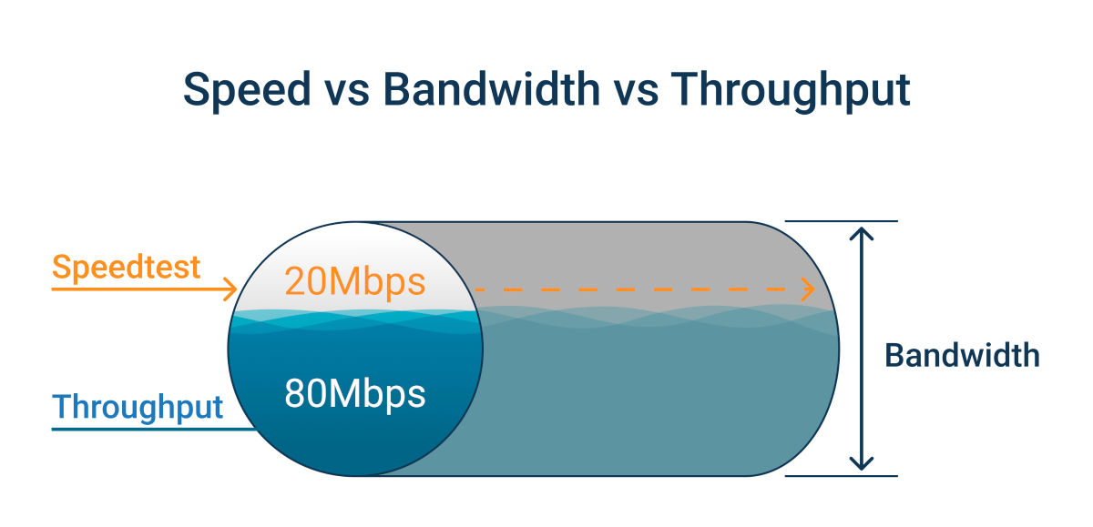 factors affecting network performance - Bandwidth
