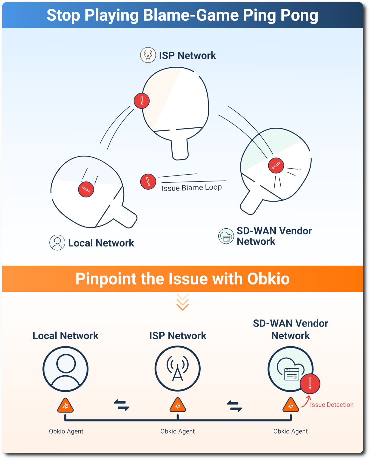 Obkio SD-WAN Migration Monitoring tool - Onboarding Wizard
