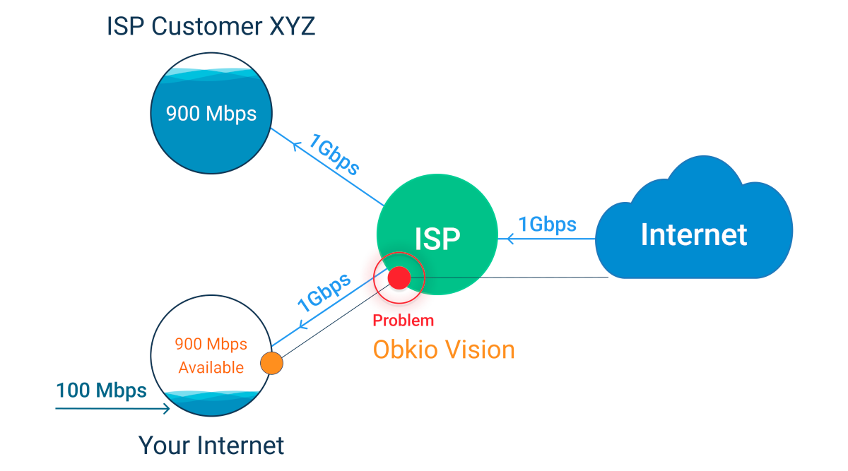Obkio Network bandwidth Monitoring tool - Onboarding Wizard