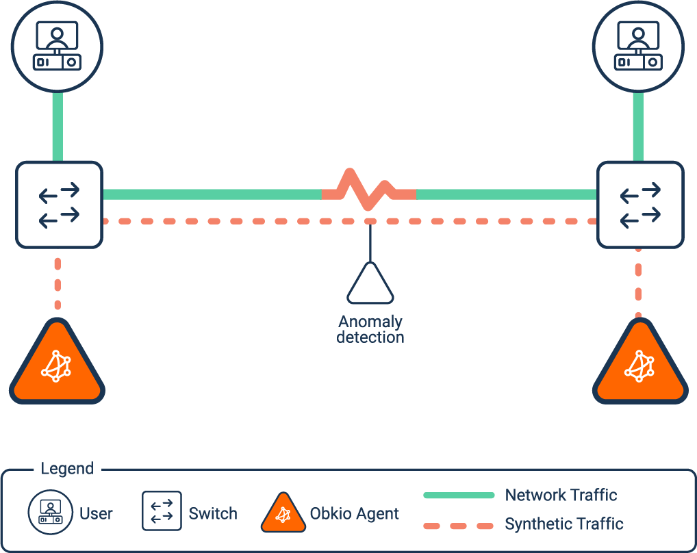 synthetic Monitoring