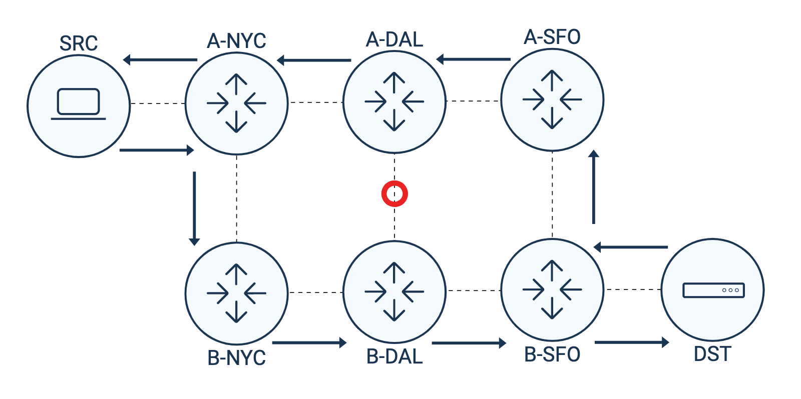 Congestion as the Dallas interconnection - Internet Traffic is Asymmetrical