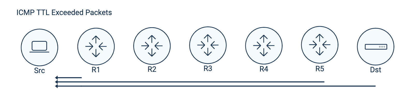 Traceroute MPLS TTL Propagation Disabled