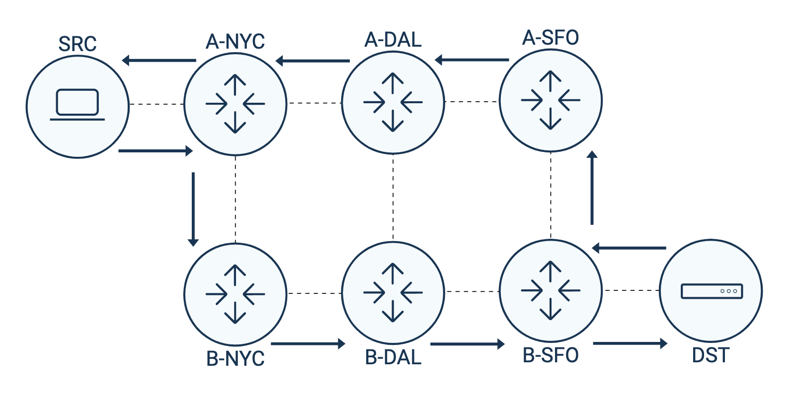 Traceroute Two ISPs - Internet Traffic is Asymmetrical